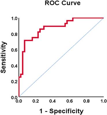 Cardiovascular Indicators of Systemic Circulation and Acute Mountain Sickness: An Observational Cohort Study